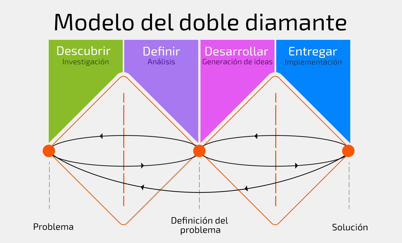 Modelo doble diamante