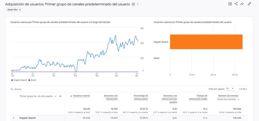 posicionamiento SEO - Analytics